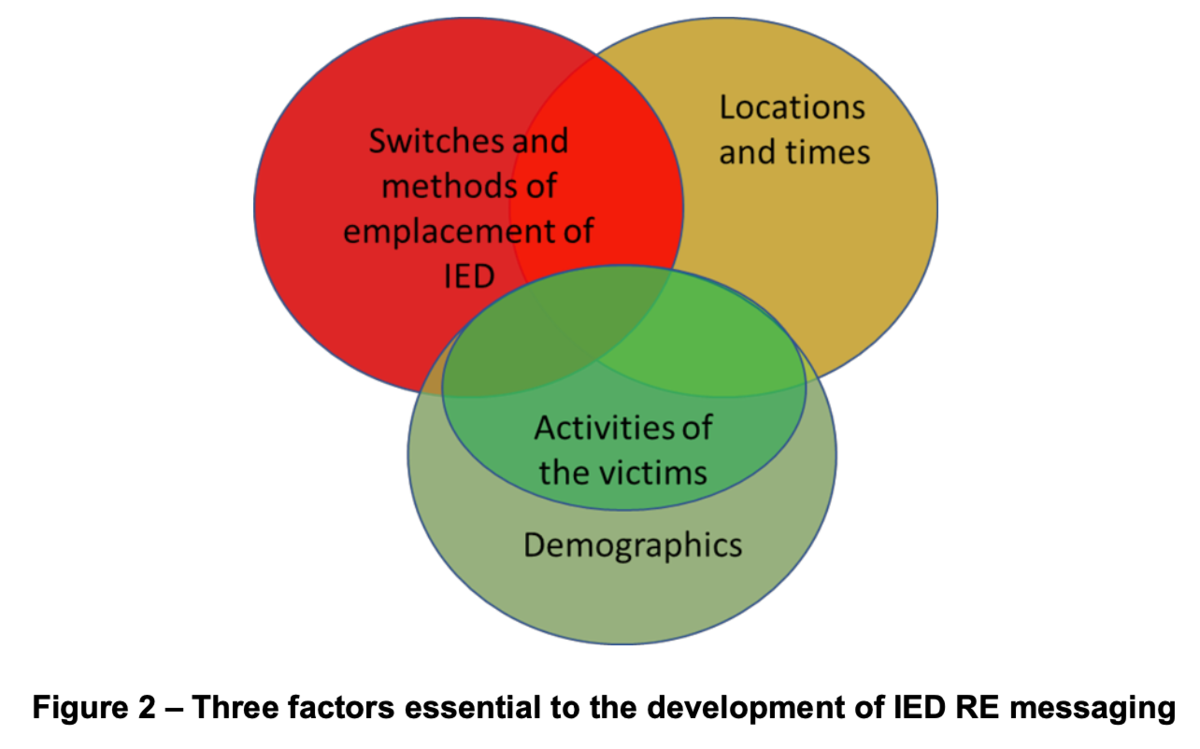 Figure 2 – Three factors essential to the development of IED RE messaging