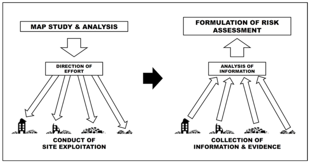 Annex 2 to this Technical Note details the UNMAS Explosive Hazard Risk Assessment Procedure.