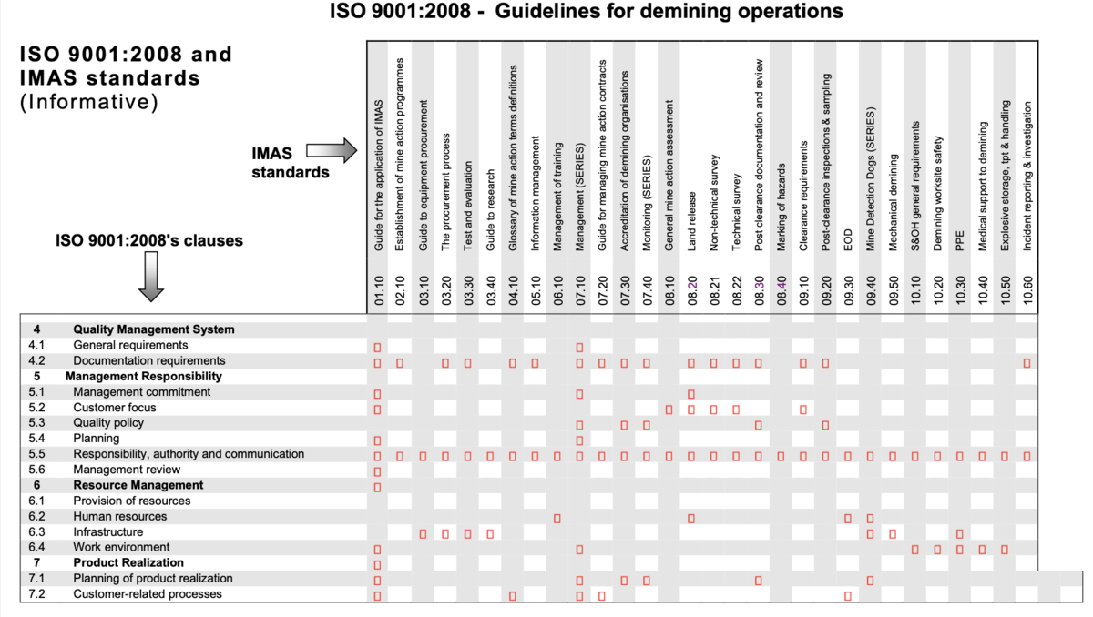 ISO 9001:2008 - Guidelines for demining operations