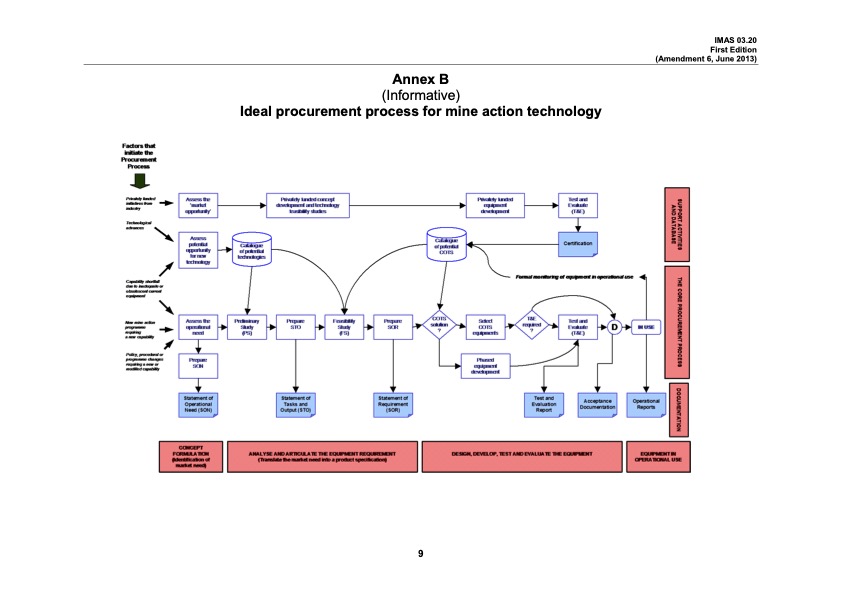 Ideal procurement process for mine action technology