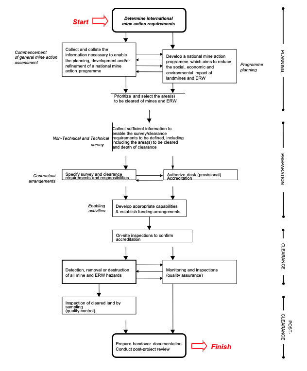 Demining process Demining process
