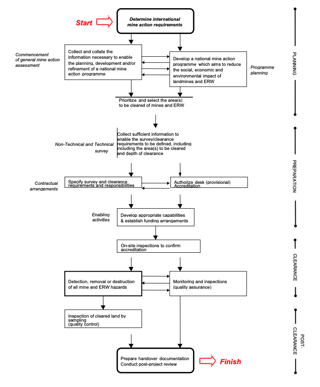 Demining process