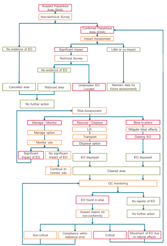 Underwater Survey and Clearance Process