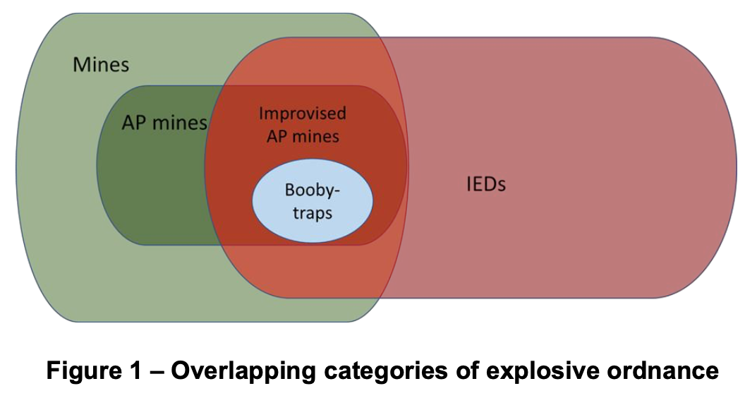 Figure 1 – Overlapping categories of explosive ordnance