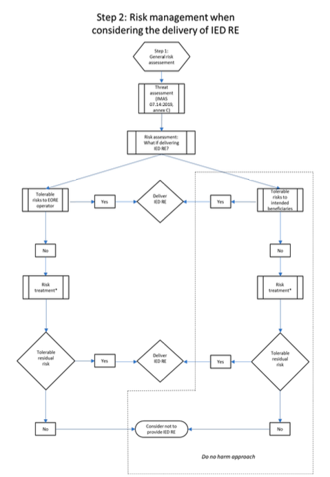 Step 2: Risk Management when considering the delivery of IED RE